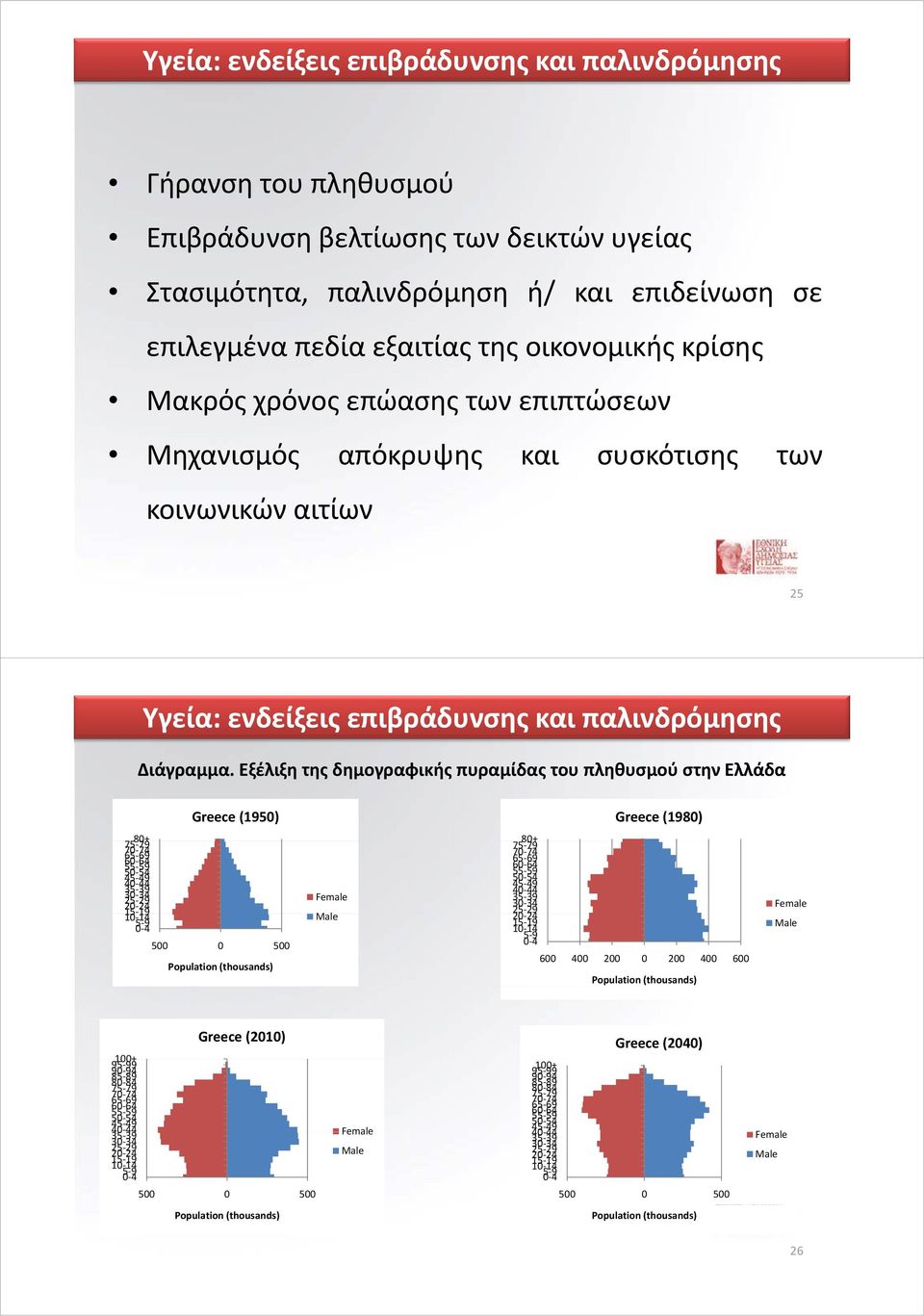 Εξέλιξη της δημογραφικής πυραμίδας του πληθυσμού στην Ελλάδα Greece (1950) 80+ 75 7979 70 74 65 69 60 64 55 59 50 54 45 49 40 44 35 39 30 34 25 29 20 24 15 19 19 10 1414 5 9 0 4 500 0 500 Population