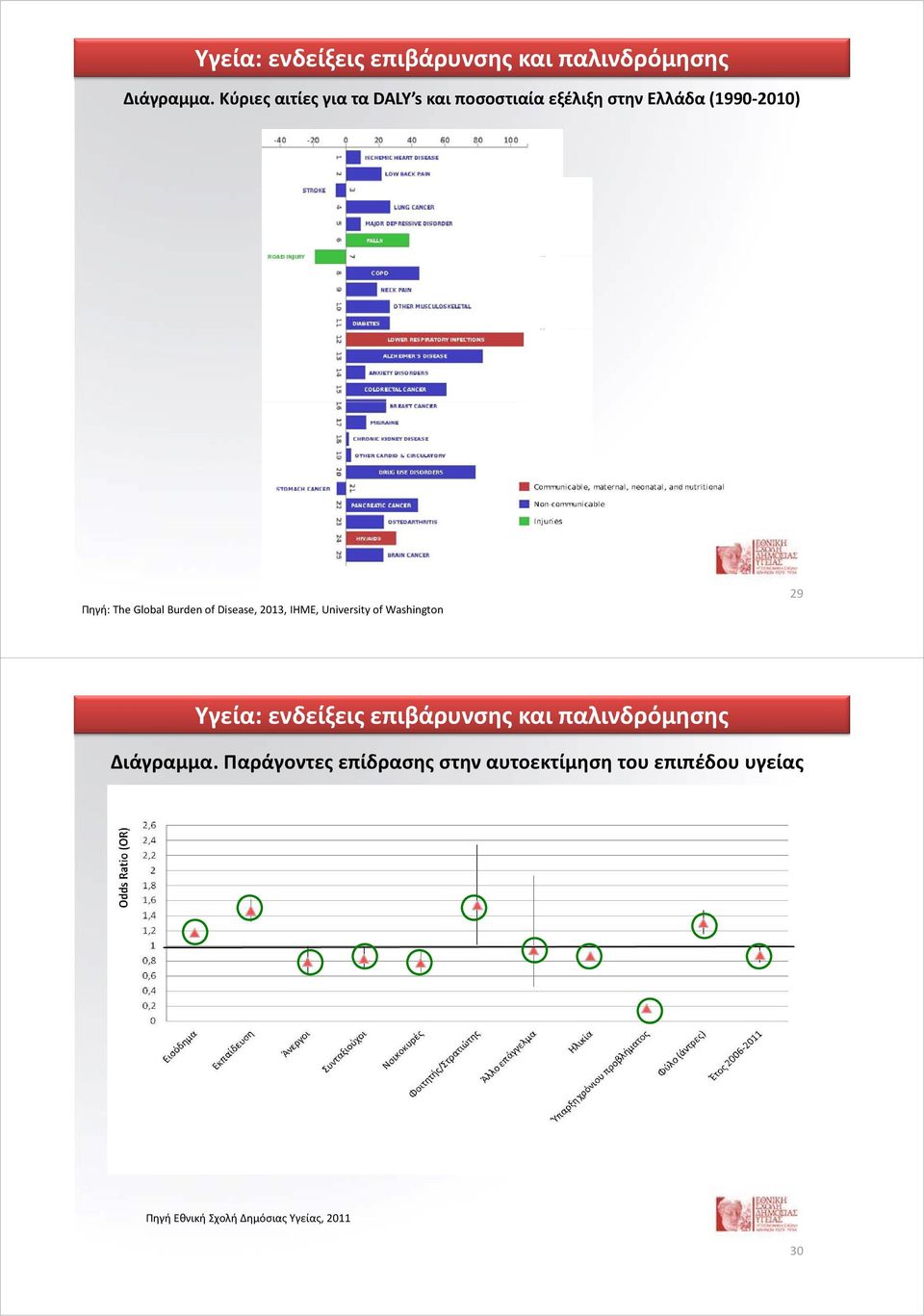 Burden of Disease, 2013, IHME, University of Washington 29  Παράγοντες επίδρασης στην