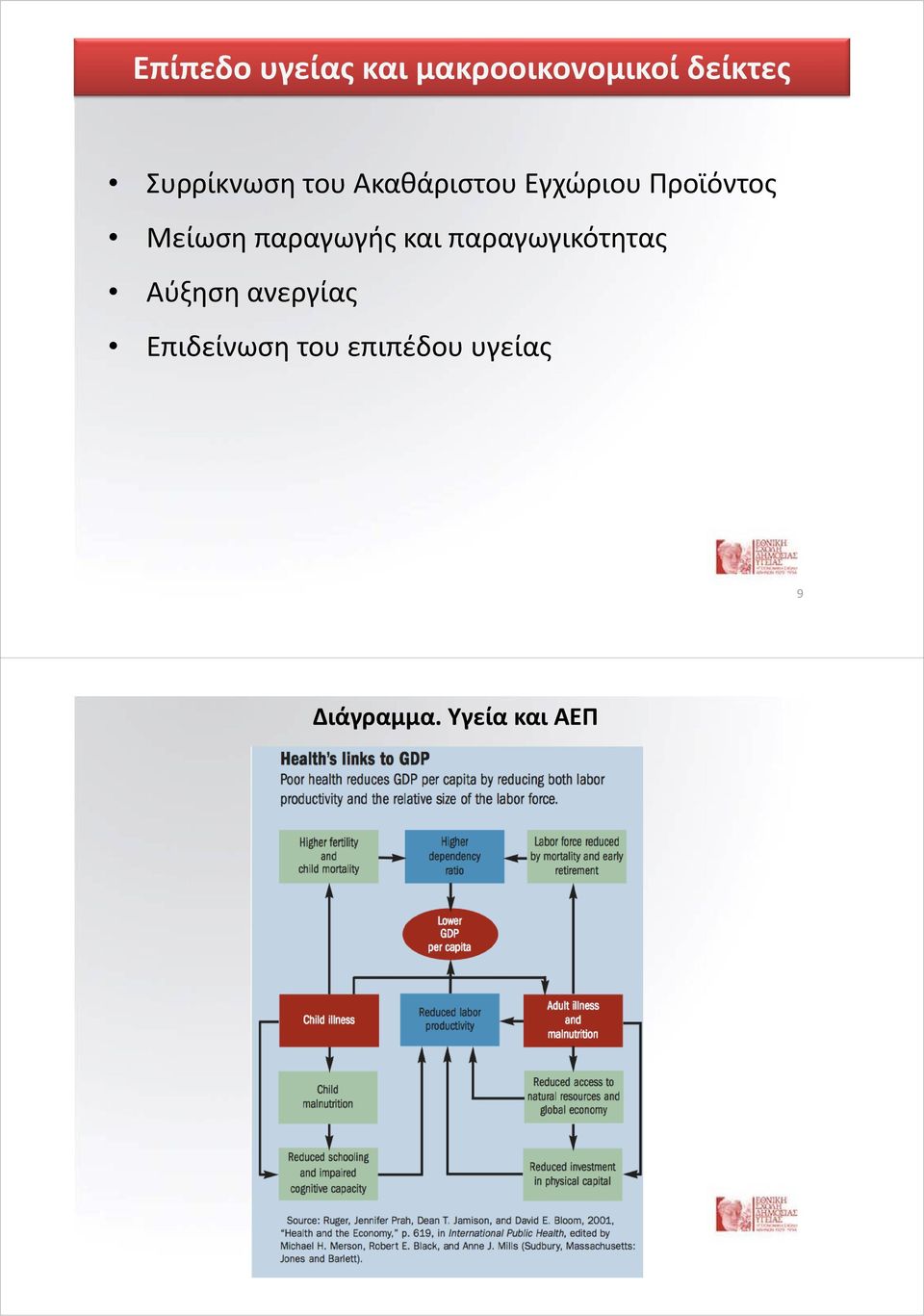 Μείωση παραγωγής και παραγωγικότητας Αύξηση