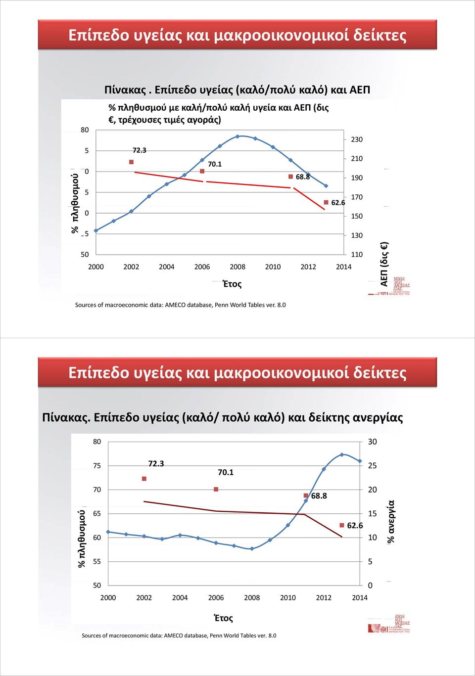 6 170 50 110 2000 2002 2004 2006 2008 2010 2012 2014 year Έτος Sources of macroeconomic data: AMECO database, Penn World Tables ver. 8.