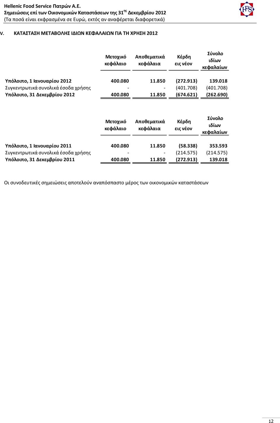 690) Μετοχικό κεφάλαιο Αποθεματικά κεφάλαια Κέρδη εις νέον Σύνολο ιδίων κεφαλαίων Υπόλοιπο, 1 Ιανουαρίου 2011 400.080 11.850 (58.338) 353.