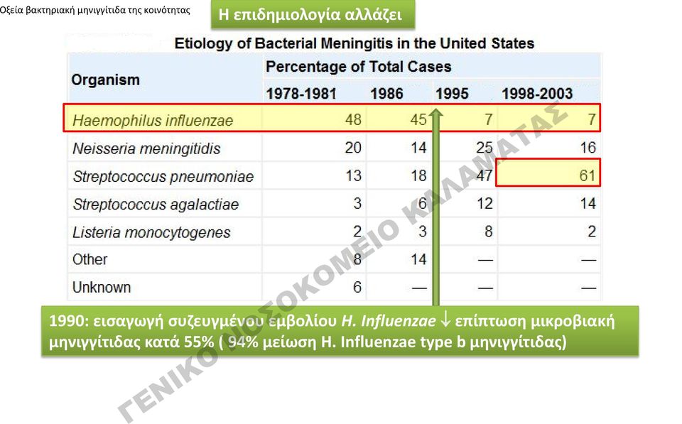 2006, P.142 164. Τhe New England Journal of Medicine 2006, vol.354 no14, 1455-63 1999 : N. Meningitidis συζευγμένο εμβόλιο 2000 : S. Pneumoniae συζευγμένο εμβόλιο ( 60% σε παιδιά <5) S.