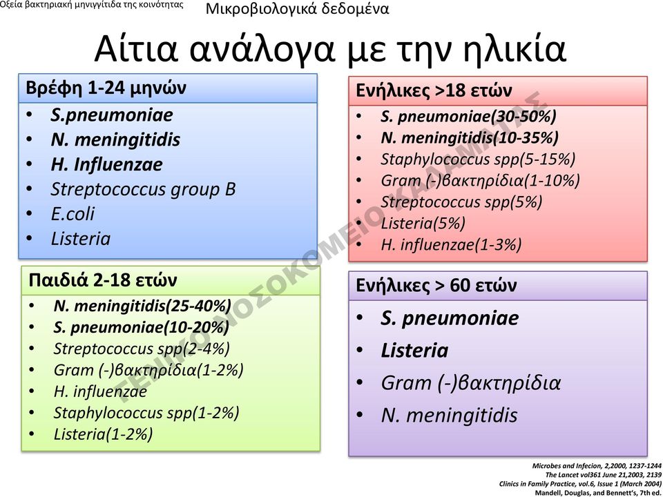 influenzae Staphylococcus spp(1-2%) Listeria(1-2%) Ενήλικες >18 ετών S. pneumoniae(30-50%) N.