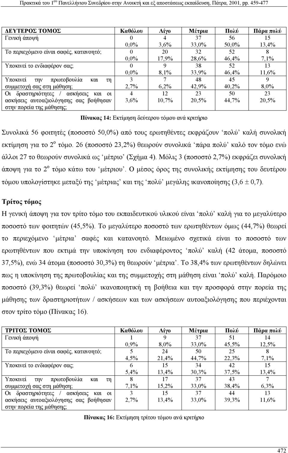 αυτοαξιολόγησης σας βοήθησαν στην πορεία της µάθησης; 4 3,6% 12 10,7% 23 20,5% 50 44,7% 23 20,5% Πίνακας 14: Εκτίµηση δεύτερου τόµου ανά κριτήριο Συνολικά 56 φοιτητές (ποσοστό 50,0%) από τους