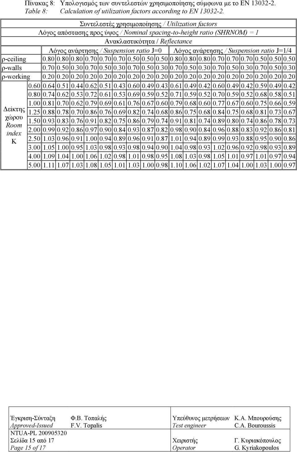 ανάρτησης / Suspension ratio J=1/4 ρ-ceiling 0.80 0.80 0.80 0.70 0.70 0.70 0.50 0.50 0.50 0.80 0.80 0.80 0.70 0.70 0.70 0.50 0.50 0.50 ρ-walls 0.70 0.50 0.30 0.70 0.50 0.30 0.70 0.50 0.30 0.70 0.50 0.30 0.70 0.50 0.30 0.70 0.50 0.30 ρ-working 0.