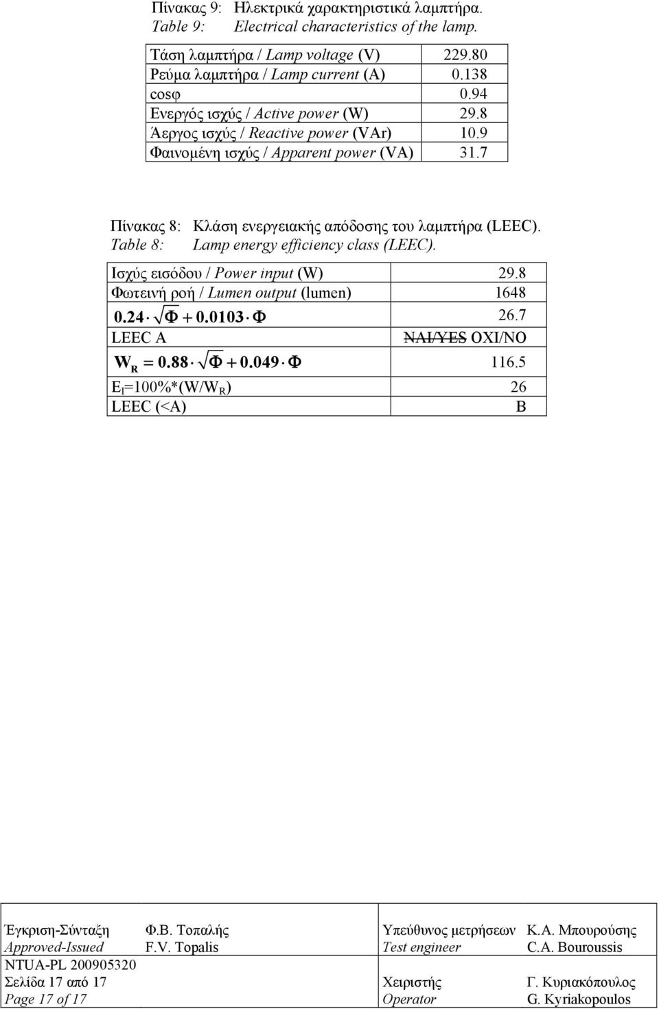 9 Φαινομένη ισχύς / Apparent power (VA) 31.7 Πίνακας 8: Κλάση ενεργειακής απόδοσης του λαμπτήρα (LEEC). Table 8: Lamp energy efficiency class (LEEC).