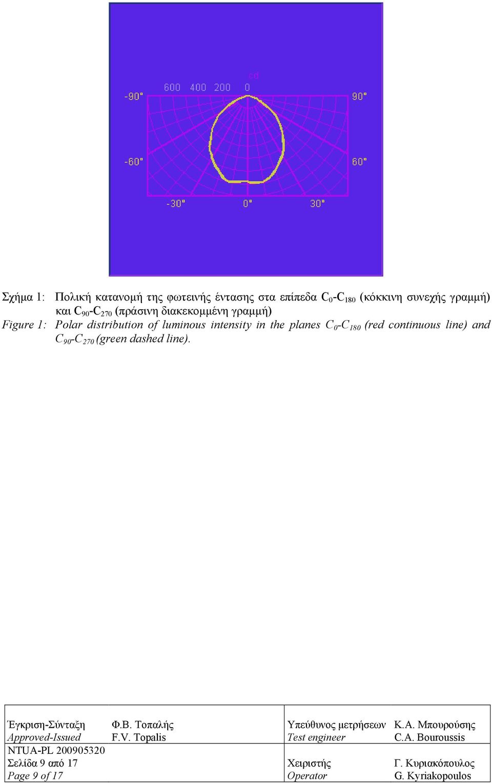 Figure 1: Polar distribution of luminous intensity in the planes C 0 -C 180