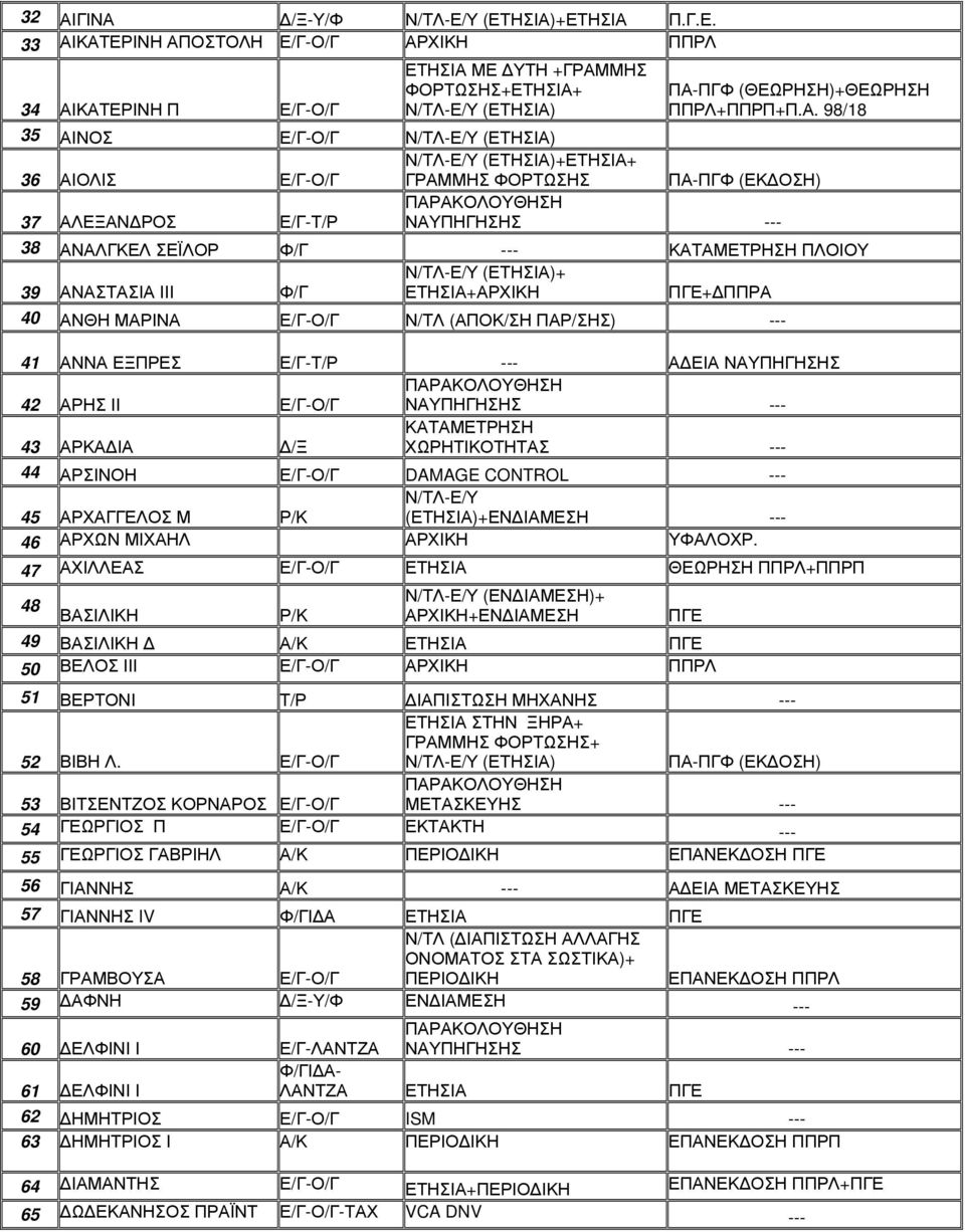 ΠΛΟΙΟΥ Ν/ΤΛ-Ε/Υ (ΕΤΗΣΙΑ)+ 39 ΑΝΑΣΤΑΣΙΑ ΙΙΙ Φ/Γ ΕΤΗΣΙΑ+ΑΡΧΙΚΗ ΠΓΕ+ΔΠΠΡΑ 40 ΑΝΘΗ ΜΑΡΙΝΑ Ε/Γ-Ο/Γ Ν/ΤΛ (ΑΠΟΚ/ΣΗ ΠΑΡ/ΣΗΣ) --- 41 ΑΝΝΑ ΕΞΠΡΕΣ Ε/Γ-Τ/Ρ --- ΑΔΕΙΑ ΝΑΥΠΗΓΗΣΗΣ 42 ΑΡΗΣ ΙΙ Ε/Γ-Ο/Γ ΝΑΥΠΗΓΗΣΗΣ ---