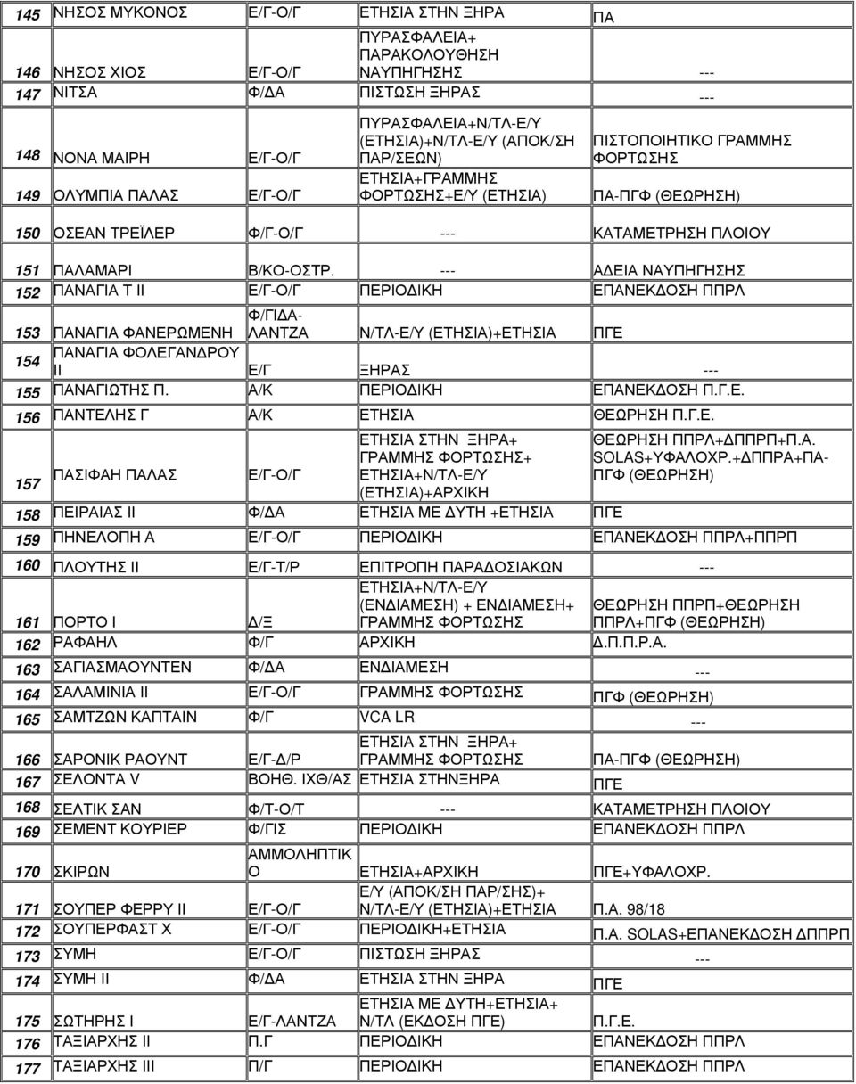 --- ΑΔΕΙΑ ΝΑΥΠΗΓΗΣΗΣ 152 ΠΑΝΑΓΙΑ Τ ΙΙ Ε/Γ-Ο/Γ ΠΕΡΙΟΔΙΚΗ ΕΠΑΝΕΚΔΟΣΗ ΠΠΡΛ 153 ΠΑΝΑΓΙΑ ΦΑΝΕΡΩΜΕΝΗ Φ/ΓΙΔΑ- ΛΑΝΤΖΑ Ν/ΤΛ-Ε/Υ (ΕΤΗΣΙΑ)+ΕΤΗΣΙΑ ΠΓΕ 154 ΠΑΝΑΓΙΑ ΦΟΛΕΓΑΝΔΡΟΥ ΙΙ Ε/Γ ΞΗΡΑΣ --- 155 ΠΑΝΑΓΙΩΤΗΣ Π.