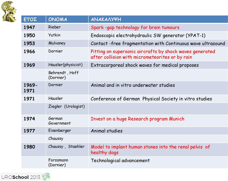 proposes 1969-1971 Behrendt, Hoff (Dornier) Dornier Animal and in vitro underwater studies 1971 Hausler Conference of German Physical Society in vitro studies Ziegler (Urologist) 1974 German