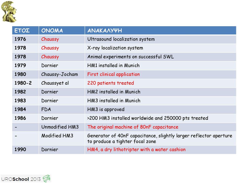 installed in Munich 1984 FDA HM3 is approved 1986 Dornier >200 HM3 installed worldwide and 250000 pts treated - Unmodified HM3 The original machine of 80nF capacitance