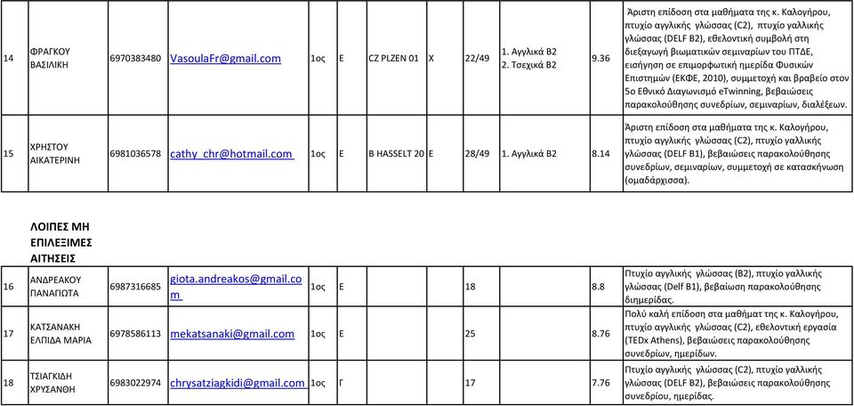 etwinning, βεβαιώσεις παρακολούθησης συνεδρίων, σεμιναρίων, διαλέξεων. 15 ΧΡΗΣΤΟΥ ΑΙΚΑΤΕΡΙΝΗ 6981036578 cathy_chr@hotail.co 1ος Ε B HASSELT 20 Ε 28/49 1. Αγγλικά Β2 8.