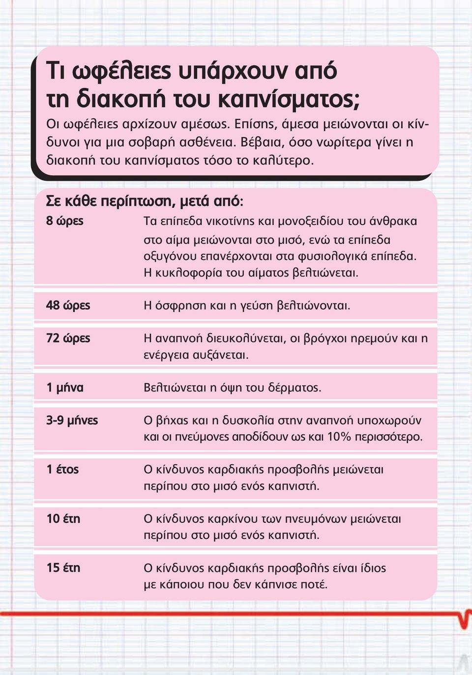 Σε κάθε περίπτωση, µετά από: 8 ώρες Τα επίπεδα νικοτίνης και µονοξειδίου του άνθρακα στο αίµα µειώνονται στο µισό, ενώ τα επίπεδα οξυγόνου επανέρχονται στα φυσιολογικά επίπεδα.