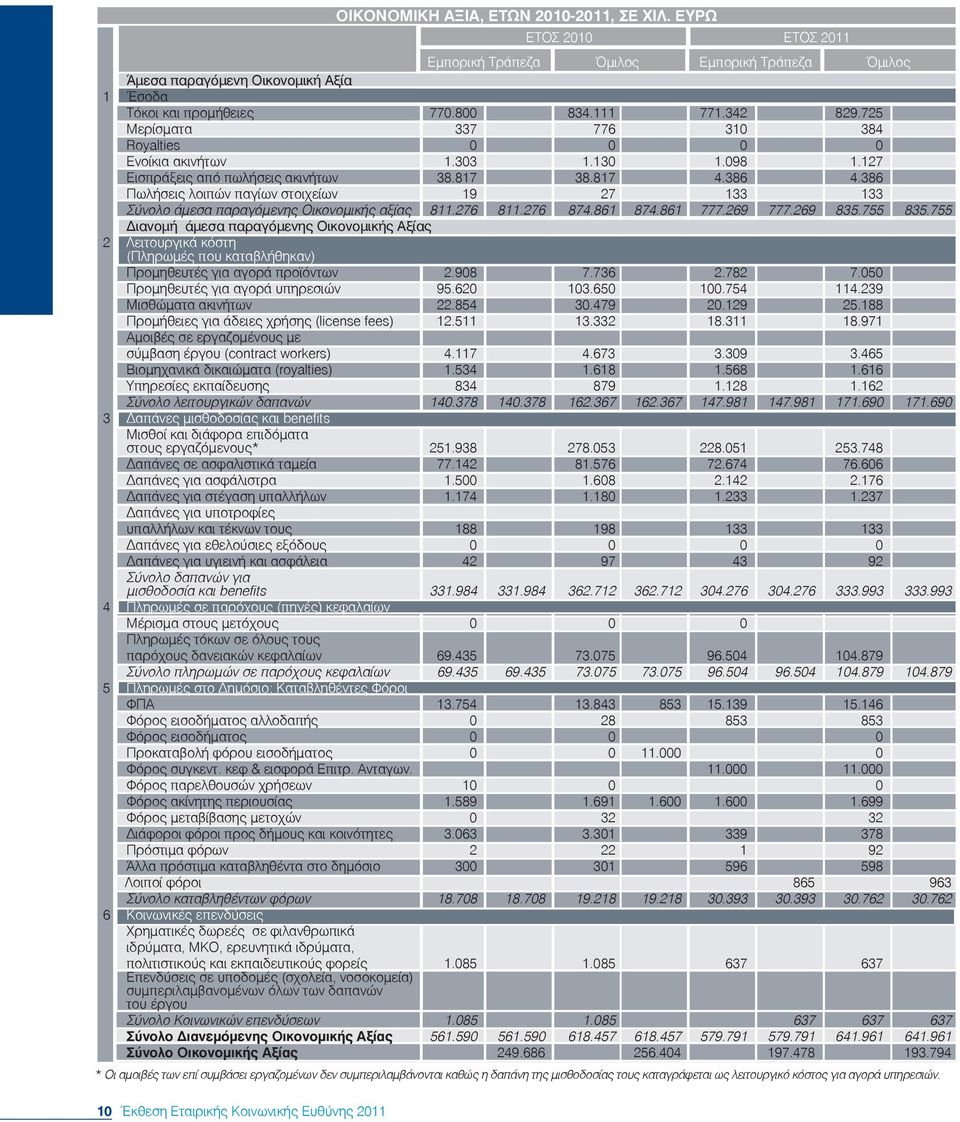 386 Πωλήσεις λοιπών παγίων στοιχείων 19 27 133 133 άμεσα παραγόμενης Οικονομικής αξίας 811.276 811.276 874.861 874.861 777.269 777.269 835.755 835.