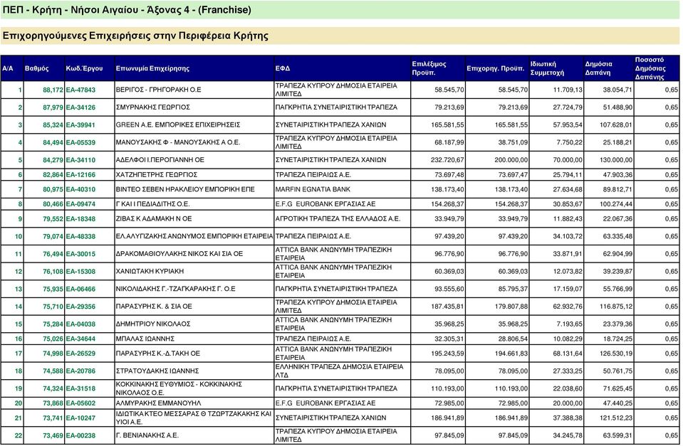 628,01 0,65 4 84,494 ΕΑ-05539 ΜΑΝΟΥΣΑΚΗΣ Φ - ΜΑΝΟΥΣΑΚΗΣ Α Ο.Ε. ΚΥΠΡΟΥ ΗΜΟΣΙΑ 68.187,99 38.751,09 7.750,22 25.