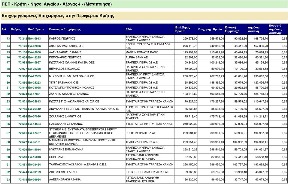 056,50 48.411,29 157.336,73 0,65 ΑΣΚΑΛΑΚΗΣ ΙΩΑΝΝΗΣ MARFIN EGNATIA BANK 115.499,98 115.499,98 40.424,99 75.074,99 0,65 ΠΕΠΟΝΑΚΗΣ ΓΕΩΡΓΙΟΣ ALPHA BANK ΑΕ 92.802,00 92.802,00 32.480,70 60.
