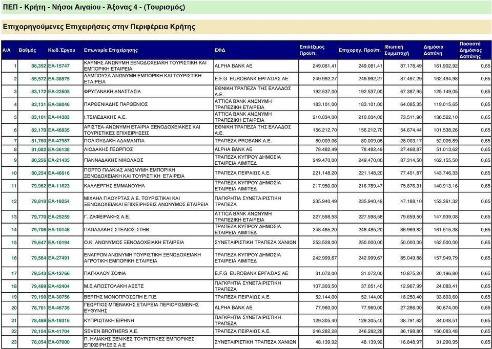 ΤΣΙΛΕ ΑΚΗΣ ΑΡΙΣΤΕΑ-ΑΝΩΝΥΜΗ ΕΤΑΙΡΙΑ ΞΕΝΟ ΟΧΕΙΑΚΕΣ ΚΑΙ ΤΟΥΡΙΣΤΙΚΕΣ ΕΠΙΧΕΙΡΗΣΕΙΣ Επιχορηγ. ς ALPHA BANK ΑΕ 249.081,41 249.081,41 87.178,49 161.902,92 0,65 E.F.G EUROBANK ΕΡΓΑΣΙΑΣ ΑΕ 249.992,27 249.