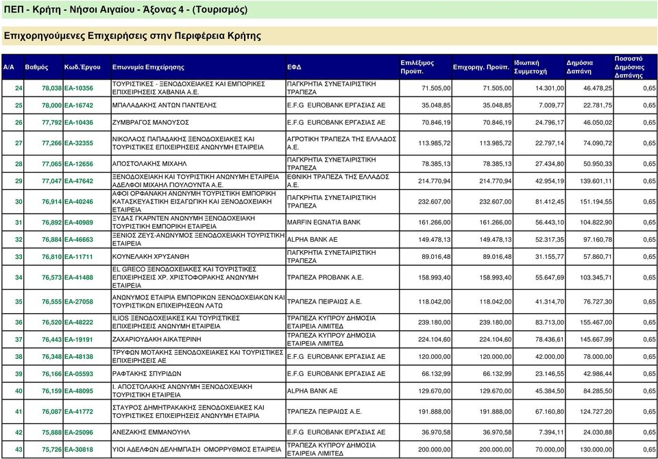 ΕΑ-41488 35 76,555 ΕΑ-27058 36 76,520 ΕΑ-48222 37 76,443 ΕΑ-19191 38 76,348 ΕΑ-48138 39 76,166 ΕΑ-05593 ΜΠΑΛΑ ΑΚΗΣ ΑΝΤΩΝ ΠΑΝΤΕΛΗΣ E.F.G EUROBANK ΕΡΓΑΣΙΑΣ ΑΕ 35.048,85 35.048,85 7.009,77 22.