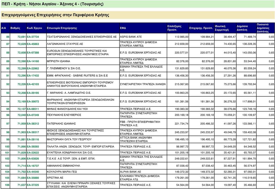 228,35 0,65 88 72,608 ΕΑ-07388 EUROSUN ΞΕΝΟ ΟΧΕΙΑΚΕΣ ΤΟΥΡΙΣΤΙΚΕΣ ΚΑΙ ΕΜΠΟΡΙΚΕΣ ΕΠΙΧΕΙΡΗΣΕΙΣ ΑΝΩΝΥΜΟΣ ΕΤΑΙΡΙΑ E.F.G EUROBANK ΕΡΓΑΣΙΑΣ ΑΕ 220.577,01 220.077,01 44.015,40 143.