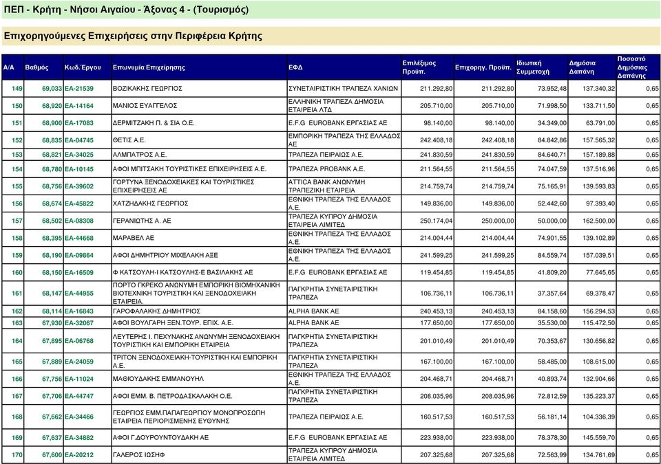 711,50 0,65 151 68,900 ΕΑ-17083 152 68,835 ΕΑ-04745 153 68,821 ΕΑ-34025 154 68,780 ΕΑ-10145 ΕΡΜΙΤΖΑΚΗ Π. & ΣΙΑ Ο.Ε. E.F.G EUROBANK ΕΡΓΑΣΙΑΣ ΑΕ 98.140,00 98.140,00 34.349,00 63.
