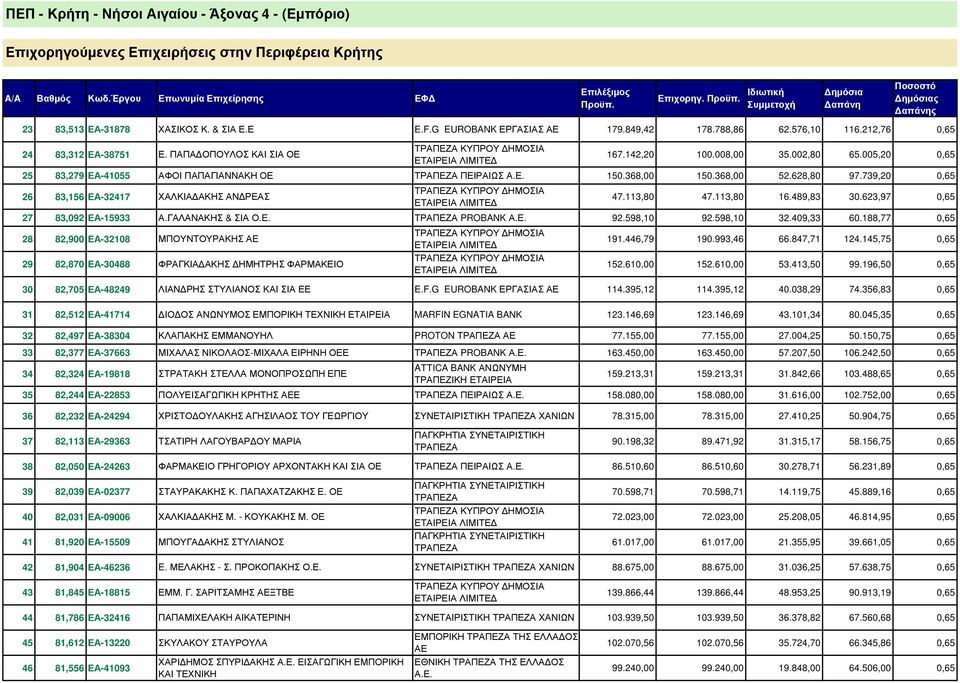 82,377 ΕΑ-37663 34 82,324 ΕΑ-19818 35 82,244 ΕΑ-22853 36 82,232 ΕΑ-24294 ΧΑΣΙΚΟΣ Κ. & ΣΙΑ Ε.Ε E.F.G EUROBANK ΕΡΓΑΣΙΑΣ ΑΕ 179.849,42 178.788,86 62.576,10 116.212,76 0,65 Ε.