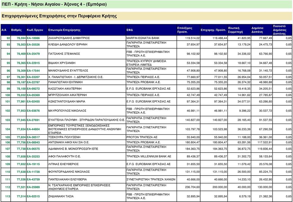 766,90 0,65 95 78,365 ΕΑ-22915 96 78,309 ΕΑ-17544 97 78,301 ΕΑ-33207 98 78,187 ΕΑ-22787 99 78,100 ΕΑ-09272 100 78,032 ΕΑ-05369 101 77,981 ΕΑ-02455 ΒΙ ΑΚΗ ΧΡΥΣΑΝΘΗ ΜΑΝΙΟΥ ΑΚΗΣ ΕΥΑΓΓΓΕΛΟΣ ΚΥΠΡΟΥ ΗΜΟΣΙΑ