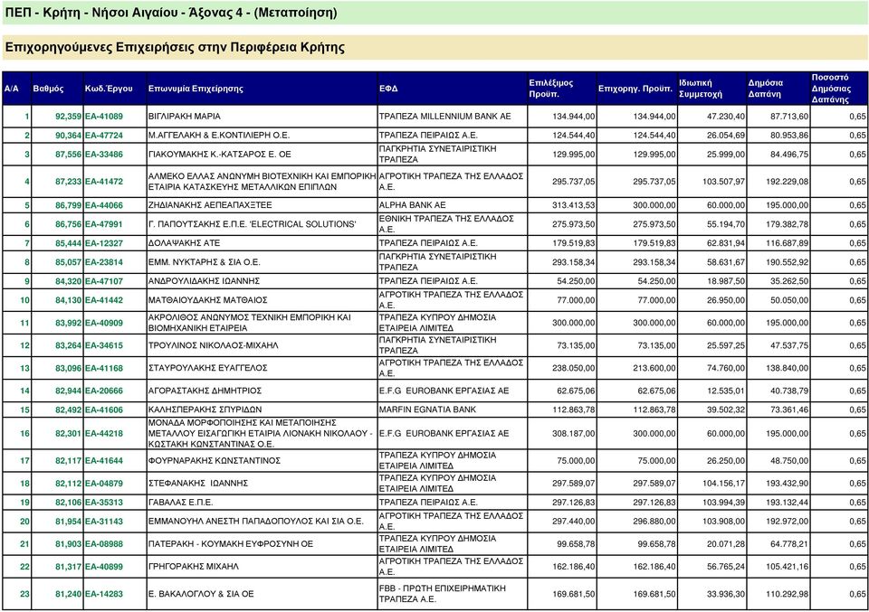 496,75 0,65 4 87,233 ΕΑ-41472 ΑΛΜΕΚΟ ΕΛΛΑΣ ΑΝΩΝΥΜΗ ΒΙΟΤΕΧΝΙΚΗ ΚΑΙ ΕΜΠΟΡΙΚΗ ΕΤΑΙΡΙΑ ΚΑΤΑΣΚΕΥΗΣ ΜΕΤΑΛΛΙΚΩΝ ΕΠΙΠΛΩΝ ΑΓΡΟΤΙΚΗ ΤΗΣ ΕΛΛΑ ΟΣ 295.737,05 295.737,05 103.507,97 192.