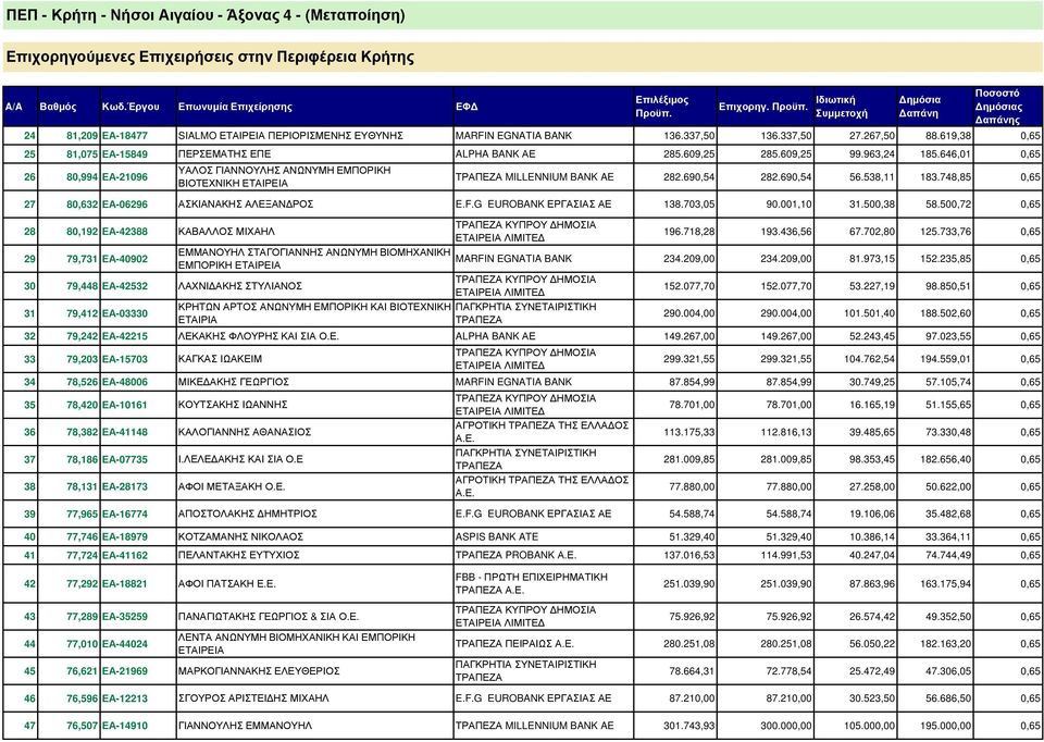 ΕΑ-48006 35 78,420 ΕΑ-10161 36 78,382 ΕΑ-41148 37 78,186 ΕΑ-07735 38 78,131 ΕΑ-28173 39 77,965 ΕΑ-16774 40 77,746 ΕΑ-18979 41 77,724 ΕΑ-41162 ΠΕΡΣΕΜΑΤΗΣ ΕΠΕ ALPHA BANK ΑΕ 285.609,25 285.609,25 99.