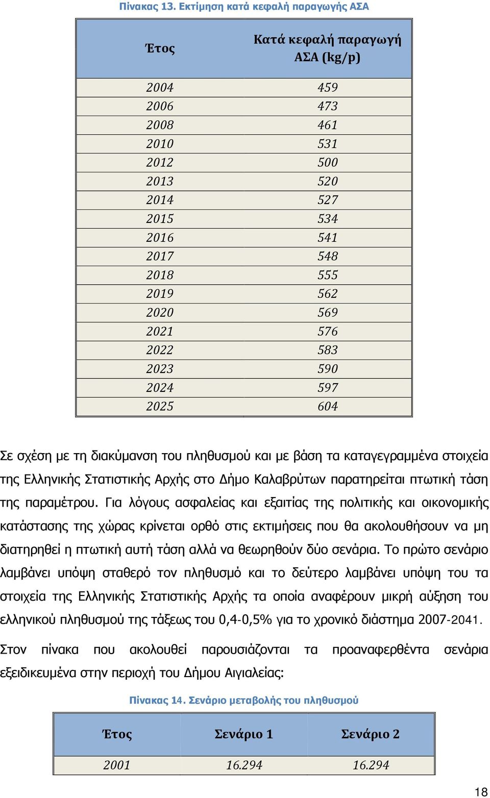 2022 583 2023 590 2024 597 2025 604 Σε σχέση με τη διακύμανση του πληθυσμού και με βάση τα καταγεγραμμένα στοιχεία της Ελληνικής Στατιστικής Αρχής στο Δήμο Καλαβρύτων παρατηρείται πτωτική τάση της