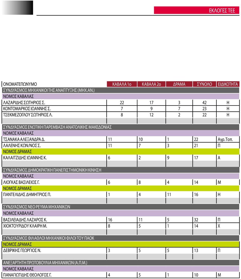 11 7 3 21 Π ΝΟΜΟΣ ΔΡΑΜΑΣ ΚΑΛΑΙΤΖΙΔΗΣ ΙΩΑΝΝΗΣ Κ. 6 2 9 17 Α ΣΥΝΔΥΑΣΜΟΣ ΔΗΜΟΚΡΑΤΙΚΗ ΠΑΝΕΠΙΣΤΗΜΟΝΙΚΗ ΚΙΝΗΣΗ ΝΟΜΟΣ ΚΑΒΑΛΑΣ ΛΙΟΓΚΑΣ ΒΑΣΙΛΕΙΟΣ Γ. 6 8 4 14 Μ ΝΟΜΟΣ ΔΡΑΜΑΣ ΠΑΝΤΕΛΙΔΗΣ ΔΗΜΗΤΡΙΟΣ Π.