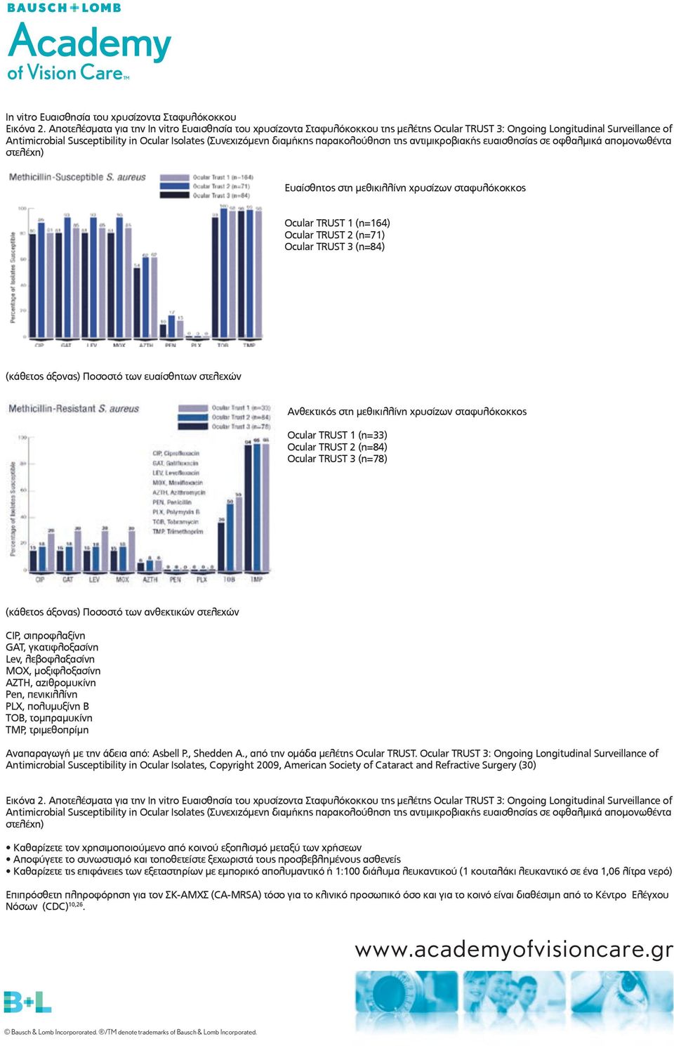 διαμήκης παρακολούθηση της αντιμικροβιακής ευαισθησίας σε οφθαλμικά απομονωθέντα στελέχη) Ευαίσθητος στη μεθικιλλίνη χρυσίζων σταφυλόκοκκος Ocular TRUST 1 (n=164) Ocular TRUST 2 (n=71) Ocular TRUST 3
