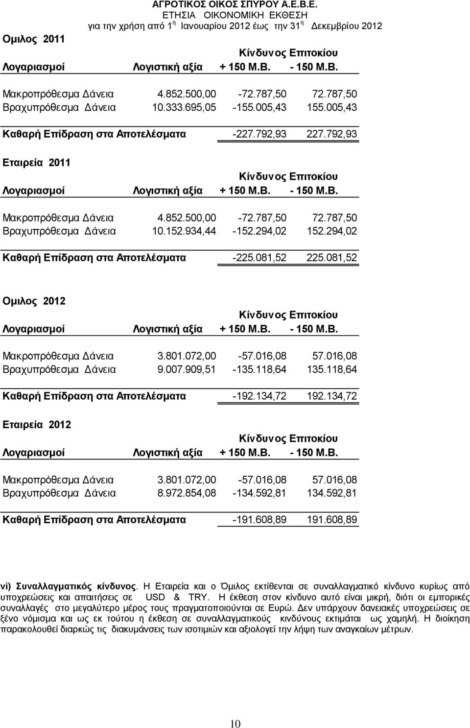 787,50 Βραχυπρόθεσμα Δάνεια 10.152.934,44-152.294,02 152.294,02 Καθαρή Επίδραση στα Αποτελέσματα -225.081,52 225.081,52 Ομιλος 2012 Κίνδυνος Επιτοκίου Λογαριασμοί Λογιστική αξία + 150 Μ.Β. - 150 Μ.Β. Μακροπρόθεσμα Δάνεια 3.