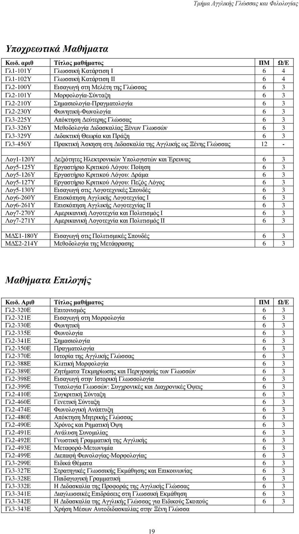 Σημασιολογία-Πραγματολογία 6 3 Γλ2-230Y Φωνητική-Φωνολογία 6 3 Γλ3-225Y Απόκτηση Δεύτερης Γλώσσας 6 3 Γλ3-326Y Mεθοδολογία Διδασκαλίας Ξένων Γλωσσών 6 3 Γλ3-329Υ Διδακτική Θεωρία και Πράξη 6 3