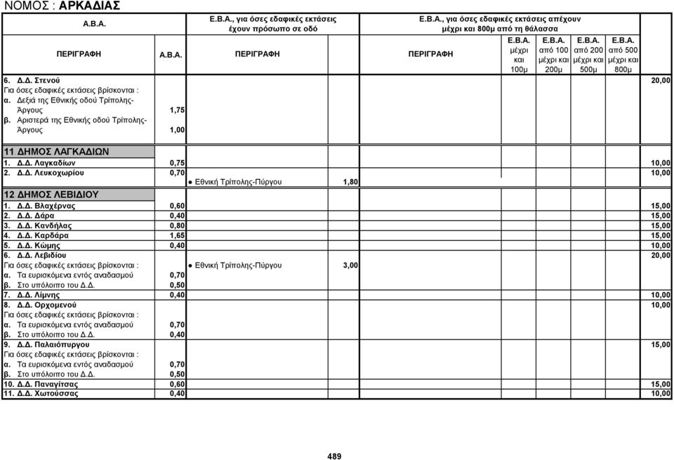 Δ.Δ. Δάρα 0,40 15,00 3. Δ.Δ. Κανδήλας 0,80 15,00 4. Δ.Δ. Καρδάρα 1,65 15,00 5. Δ.Δ. Κώμης 0,40 10,00 6. Δ.Δ. Λεβιδίου 20,00 Εθνική Τρίπολης-Πύργου 3,00 α. Τα ευρισκόμενα εντός αναδασμού 0,70 β.