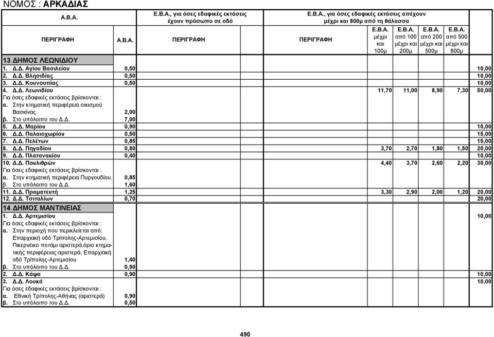 Δ.Δ. Πηγαδίου 0,80 3,70 2,70 1,80 1,50 20,00 9. Δ.Δ. Πλατανακίου 0,40 10,00 10. Δ.Δ. Πουλιθρών 4,40 3,70 2,60 2,20 30,00 α. Στην κτηματική περιφέρεια Πυργουδίου. 0,85 β. Στο υπόλοιπο του Δ.Δ. 1,60 11.
