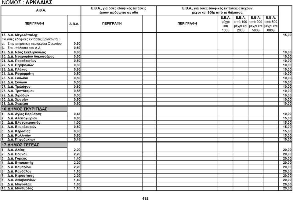 Δ.Δ. Σούλου 0,50 10,00 27. Δ.Δ. Τριλόφου 0,60 10,00 28. Δ.Δ. Τριπόταμου 0,55 10,00 29. Δ.Δ. Χιράδων 0,50 10,00 30. Δ.Δ. Χρανών 0,50 10,00 31. Δ.Δ. Χωρέμη 0,60 10,00 16.ΔΗΜΟΣ ΣΚΥΡΙΤΙΔΑΣ 1. Δ.Δ. Αγίας Βαρβάρας 0,45 10,00 2.