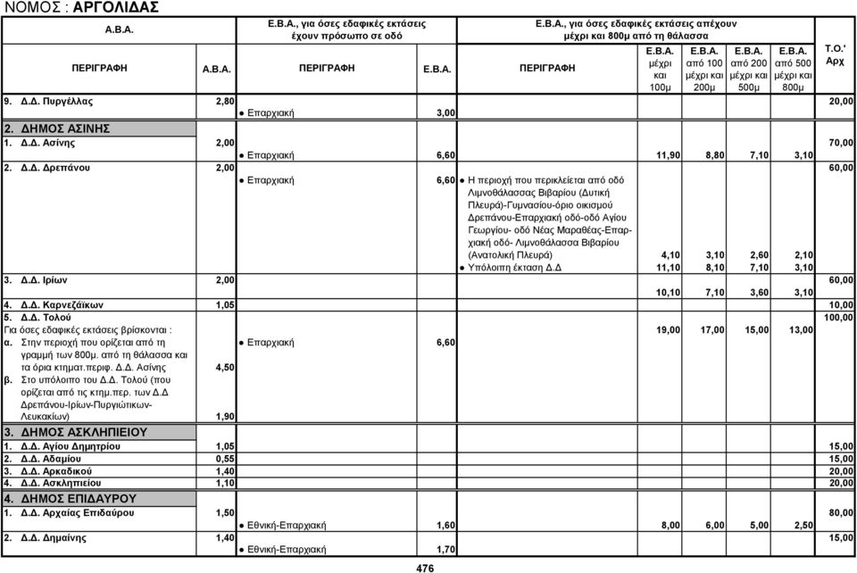 Μαραθέας-Επαρχιακή οδό- Λιμνοθάλασσα Βιβαρίου (Ανατολική Πλευρά) 4,10 3,10 2,60 2,10 Yπόλοιπη έκταση Δ.Δ 11,10 8,10 7,10 3,10 3. Δ.Δ. Ιρίων 2,00 60,00 10,10 7,10 3,60 3,10 4. Δ.Δ. Καρνεζάϊκων 1,05 10,00 5.