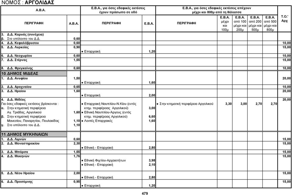Δ.Δ. Μιδέας 20,00 Επαρχιακή Ναυπλίου-Ν.Κίου (εντός Στην κτηματκή περιφέρεια Αργολικού 3,30 3,00 2,70 2,70 α. Στην κτηματική περιφέρεια κτημ. περιφέρειας Αργολικού) 3,00 Αγ.
