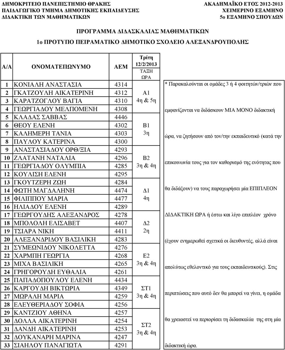 4289 17 ΓΕΩΡΓΟΥΔΗΣ ΑΛΕΞΑΝΔΡΟΣ 4278 18 ΜΠΟΛΟΛΗ ΕΛΙΣΑΒΕΤ 4407 19 ΤΣΙΑΡΑ ΝΙΚΗ 4411 20 ΑΛΕΞΑΝΔΡΙΔΟΥ ΒΑΣΙΛΙΚΗ 4283 21 ΣΥΜΕΩΝΙΔΟΥ ΝΙΚΟΛΕΤΤΑ 4276 22 ΧΑΡΜΠΗ ΓΕΩΡΓΙΑ 4268 23 ΜΙΧΑ ΒΑΣΙΛΙΚΗ 4265 24 ΓΡΗΓΟΡΟΥΔΗ