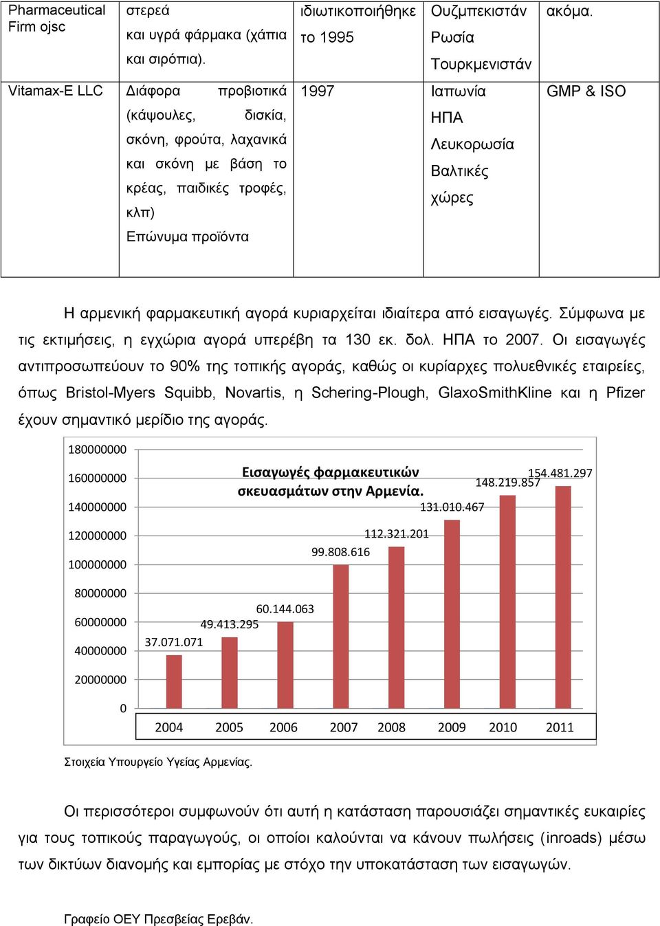 Τουρκμενιστάν 1997 Ιαπωνία ΗΠΑ Λευκορωσία Βαλτικές χώρες ακόμα. GMP & ISO Η αρμενική φαρμακευτική αγορά κυριαρχείται ιδιαίτερα από εισαγωγές.