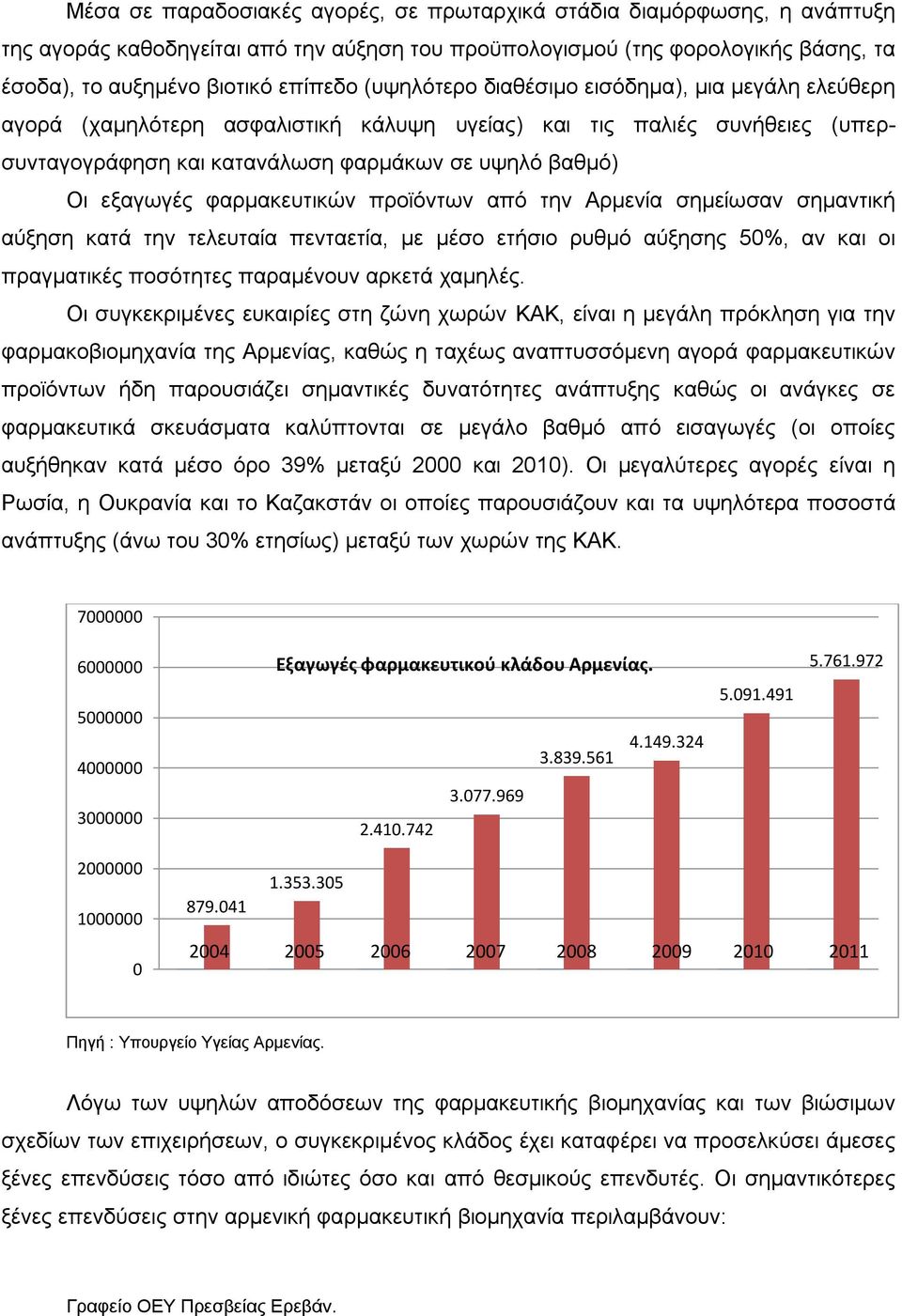 φαρμακευτικών προϊόντων από την Αρμενία σημείωσαν σημαντική αύξηση κατά την τελευταία πενταετία, με μέσο ετήσιο ρυθμό αύξησης 50%, αν και οι πραγματικές ποσότητες παραμένουν αρκετά χαμηλές.