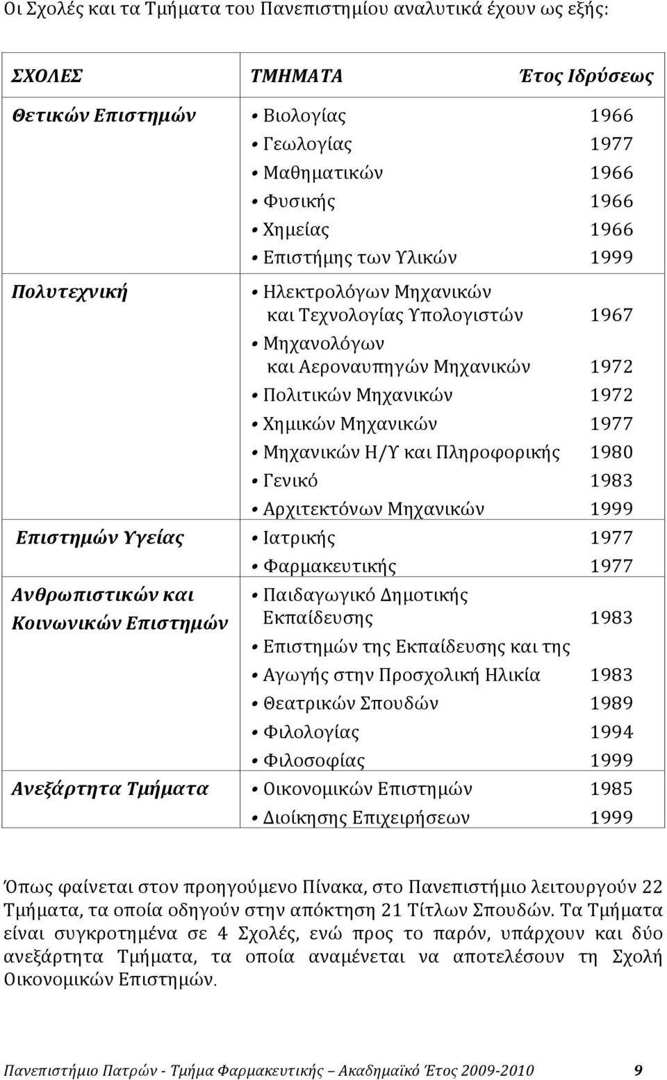 Γενικό 1983 ΑρχιτεκτόνωνΜηχανικών 1999 ΕπιστημώνΥγείας Ιατρικής 1977 Ανθρωπιστικώνκαι ΚοινωνικώνΕπιστημών AνεξάρτηταΤμήματα Φαρμακευτικής 1977 ΠαιδαγωγικόΔημοτικής Εκπαίδευσης 1983