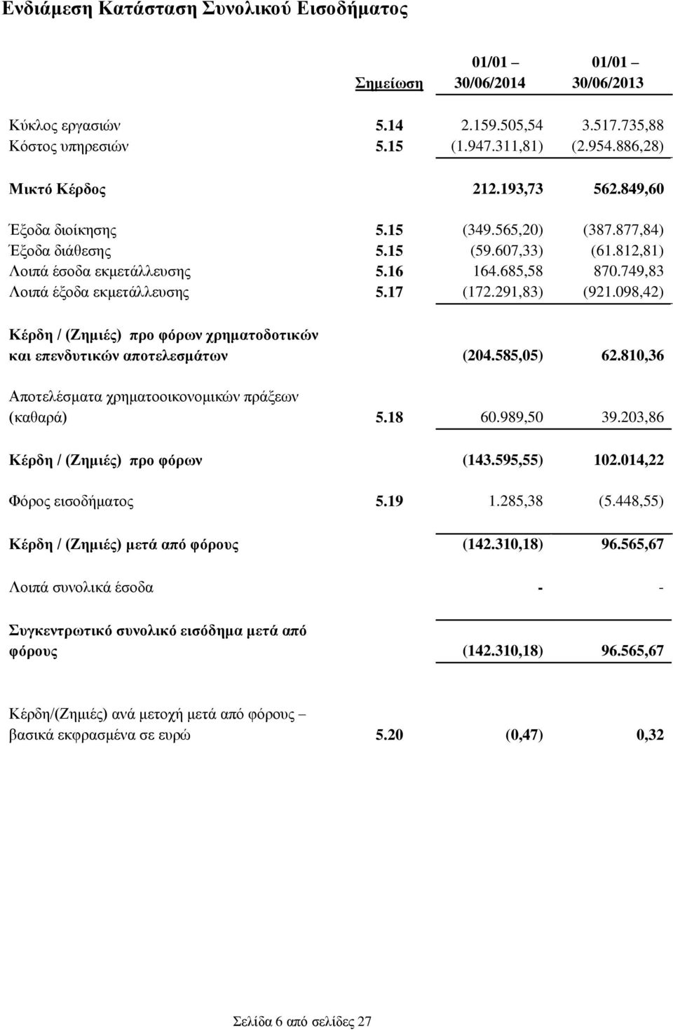 749,83 Λοιπά έξοδα εκμετάλλευσης 5.17 (172.291,83) (921.098,42) Κέρδη / (Ζημιές) προ φόρων χρηματοδοτικών και επενδυτικών αποτελεσμάτων (204.585,05) 62.