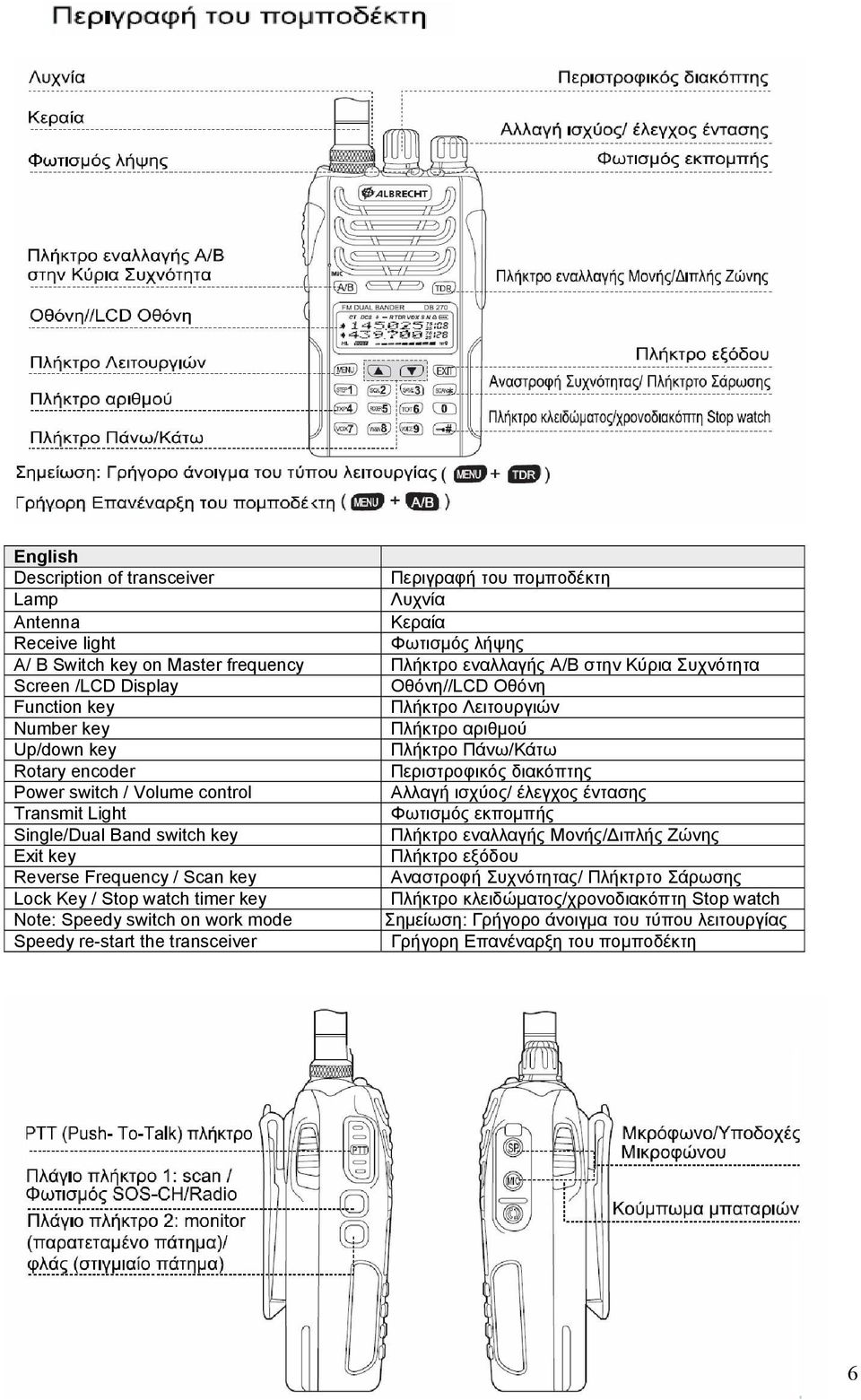 Αλλαγή ισχύος/ έλεγχος έντασης Transmit Light Φωτισμός εκπομπής Single/Dual Band switch key Πλήκτρο εναλλαγής Μονής/Διπλής Ζώνης Exit key Πλήκτρο εξόδου Reverse Frequency / Scan key Αναστροφή
