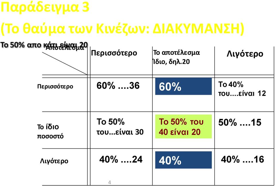 20 Λιγότερο Περισσότερο 60%...20 60%...36 Το 40% του.