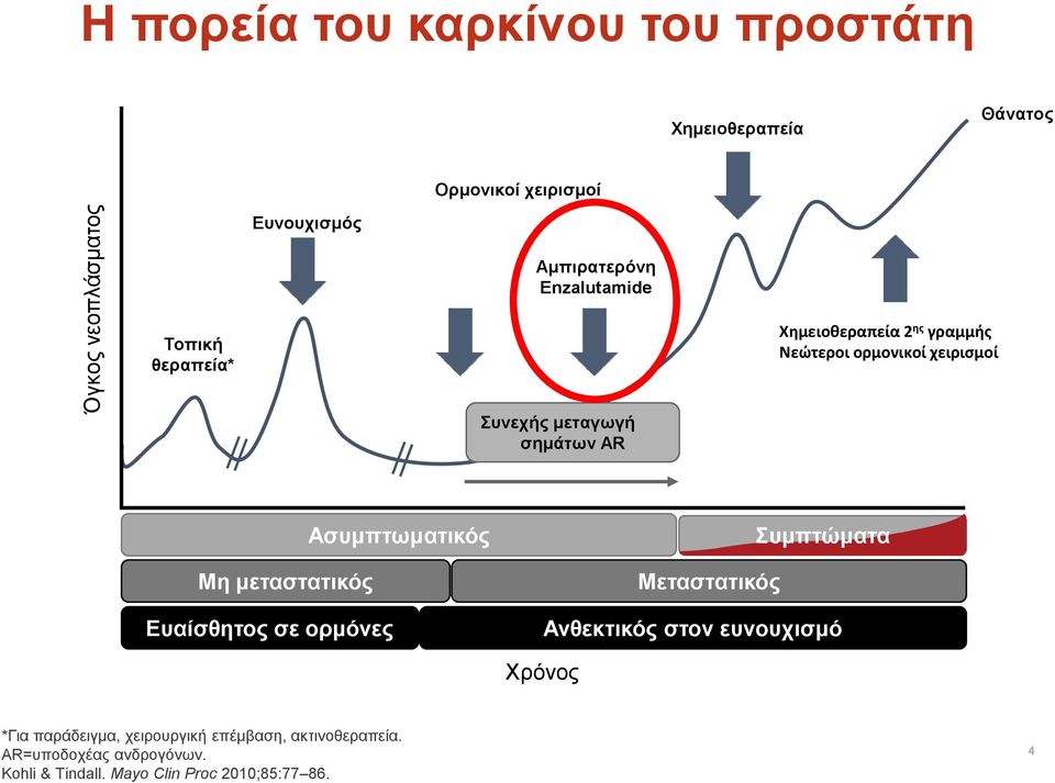 σημάτων AR Μη μεταστατικός Ευαίσθητος σε ορμόνες Ασυμπτωματικός Μεταστατικός Συμπτώματα Ανθεκτικός στον ευνουχισμό