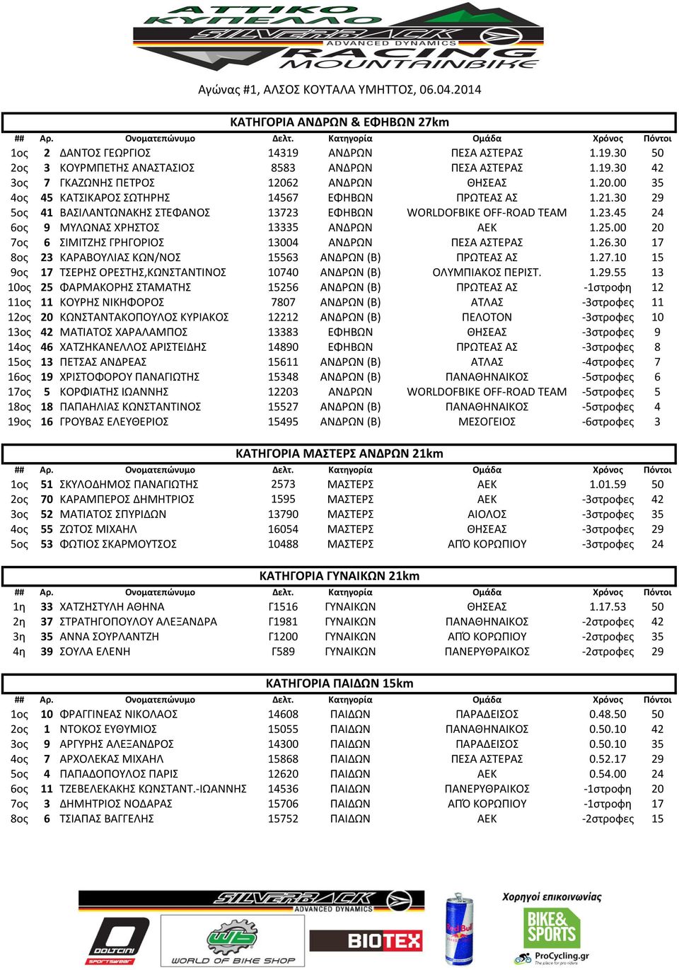21.30 29 5ος 41 ΒΑΣΙΛΑΝΤΩΝΑΚΗΣ ΣΤΕΦΑΝΟΣ 13723 ΕΦΗΒΩΝ WORLDOFBIKE OFF-ROAD TEAM 1.23.45 24 6ος 9 ΜΥΛΩΝΑΣ ΧΡΗΣΤΟΣ 13335 ΑΝΔΡΩΝ ΑΕΚ 1.25.00 20 7ος 6 ΣΙΜΙΤΖΗΣ ΓΡΗΓΟΡΙΟΣ 13004 ΑΝΔΡΩΝ ΠΕΣΑ ΑΣΤΕΡΑΣ 1.26.