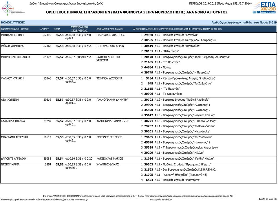 1 - "Baby Steps" ΜΠΙΡΜΠΙΛΗ ΘΕΟΔΟΣΙΑ 84377 65,57 α:35,57 β:0 γ:10 δ:20 ΞΑΦΑΚΗ ΔΗΜΗΤΡΑ- ΧΡΙΣΤΙΝΑ 1 20170 Α1.1 - Βρεφονηπιακός Σταθμός "Χαρά, Έκφραση, Δημιουργία" 2 21655 Α1.1 - "Tο Παλατάκι" 3 44884 Α1.