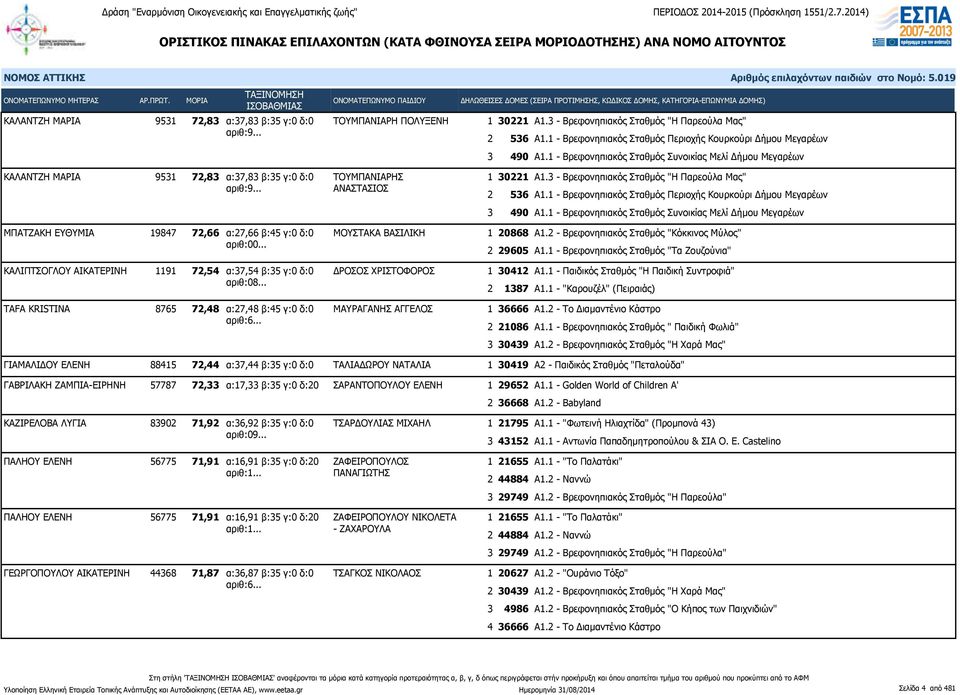 αριθ:00... ΚΑΛΙΠΤΣΟΓΛΟΥ ΑΙΚΑΤΕΡΙΝΗ 1191 72,54 α:37,54 β:35 γ:0 δ:0 ΔΡΟΣΟΣ ΧΡΙΣΤΟΦΟΡΟΣ αριθ:08.