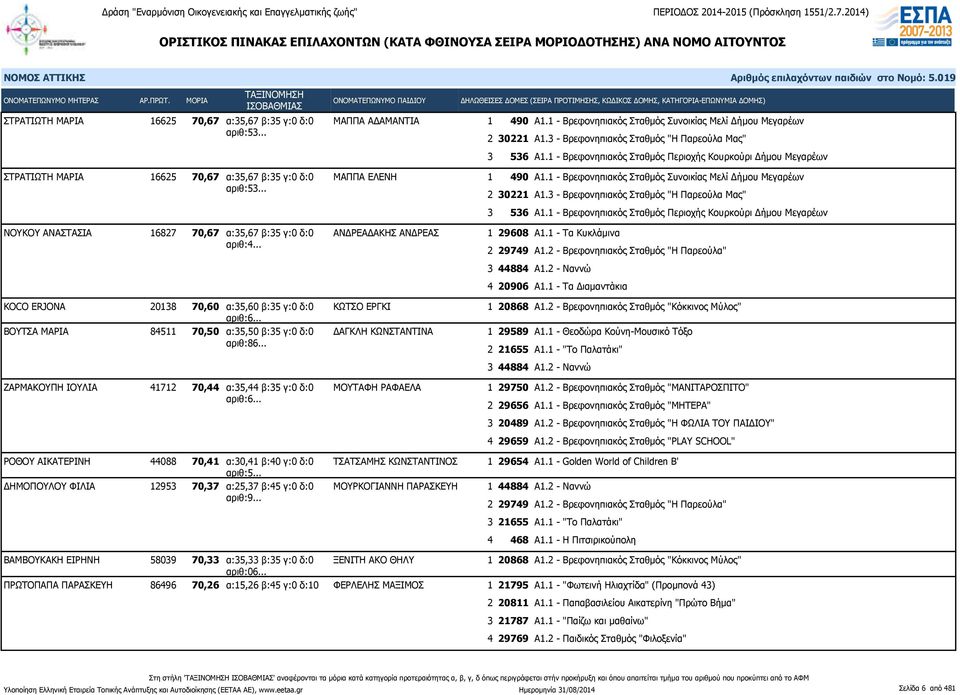 1 - Βρεφονηπιακός Σταθμός Συνοικίας Μελί Δήμου Μεγαρέων 2 30221 Α1.3 - Βρεφονηπιακός Σταθμός "Η Παρεούλα Μας" 3 536 Α1.
